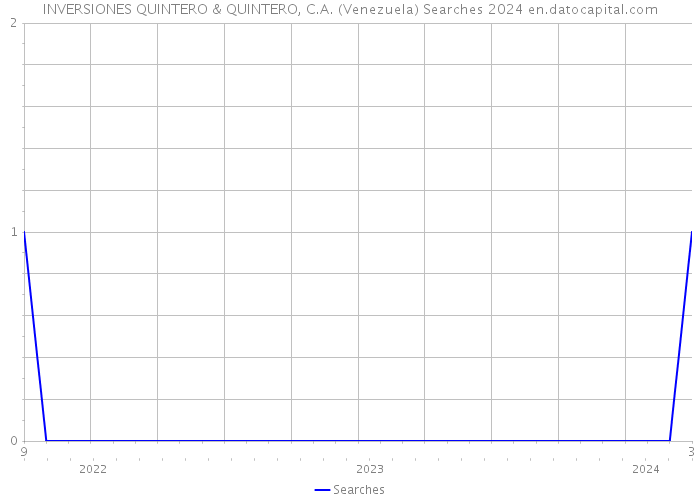 INVERSIONES QUINTERO & QUINTERO, C.A. (Venezuela) Searches 2024 