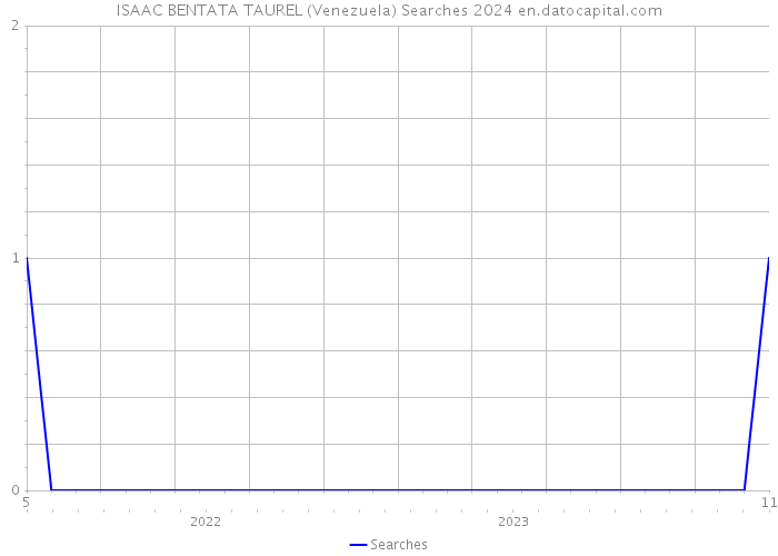 ISAAC BENTATA TAUREL (Venezuela) Searches 2024 