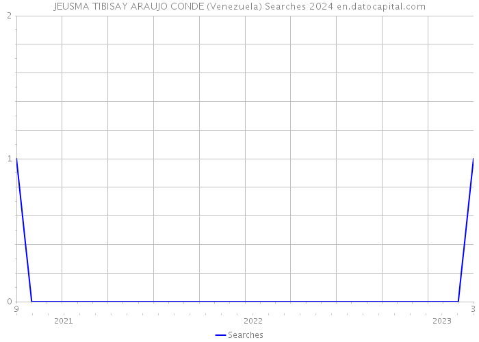 JEUSMA TIBISAY ARAUJO CONDE (Venezuela) Searches 2024 