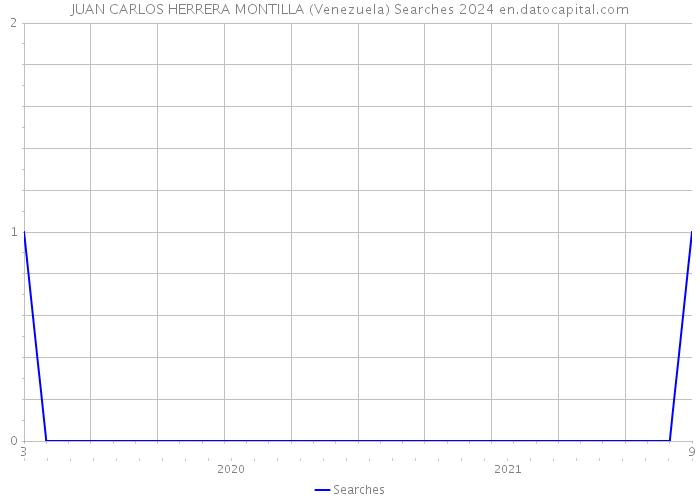 JUAN CARLOS HERRERA MONTILLA (Venezuela) Searches 2024 