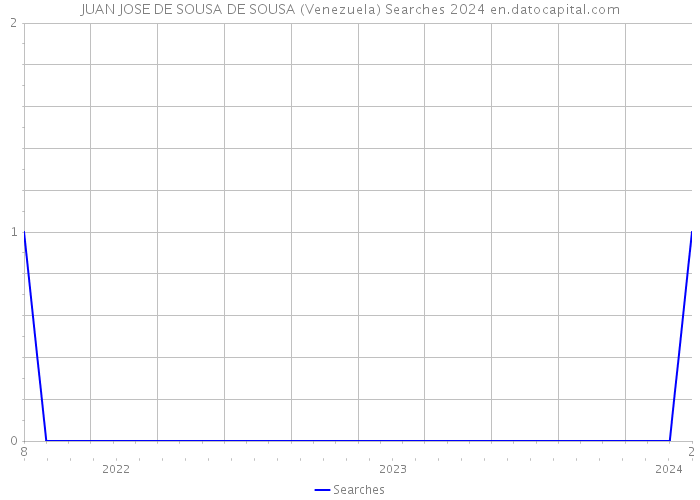 JUAN JOSE DE SOUSA DE SOUSA (Venezuela) Searches 2024 