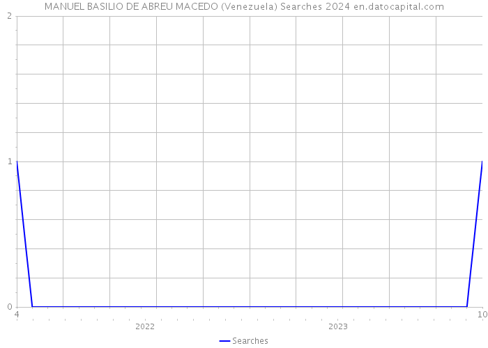 MANUEL BASILIO DE ABREU MACEDO (Venezuela) Searches 2024 