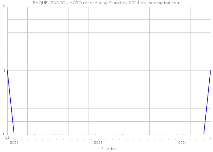 RAQUEL PADRON AGRO (Venezuela) Searches 2024 