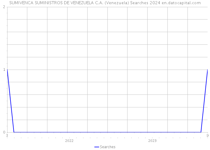 SUMIVENCA SUMINISTROS DE VENEZUELA C.A. (Venezuela) Searches 2024 