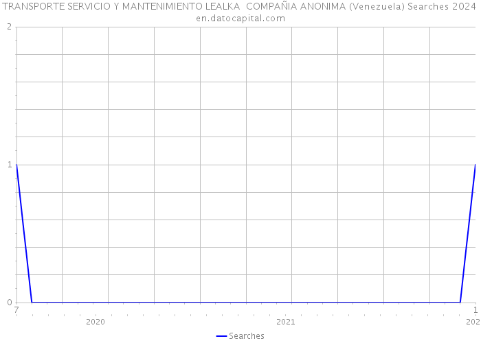 TRANSPORTE SERVICIO Y MANTENIMIENTO LEALKA COMPAÑIA ANONIMA (Venezuela) Searches 2024 