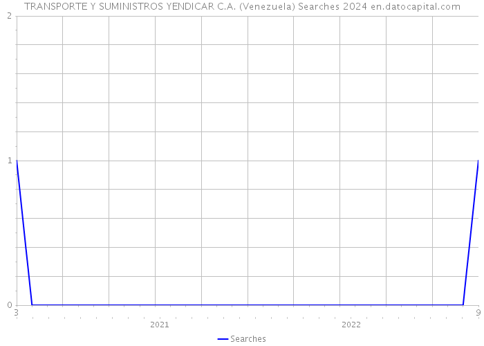 TRANSPORTE Y SUMINISTROS YENDICAR C.A. (Venezuela) Searches 2024 