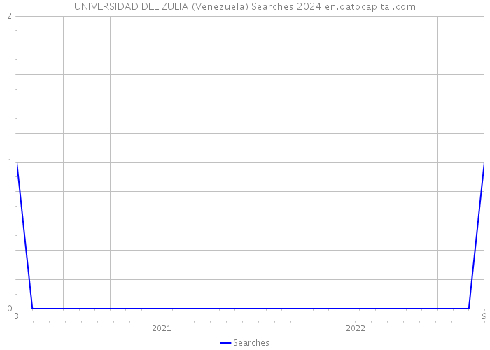 UNIVERSIDAD DEL ZULIA (Venezuela) Searches 2024 