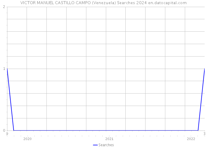 VICTOR MANUEL CASTILLO CAMPO (Venezuela) Searches 2024 