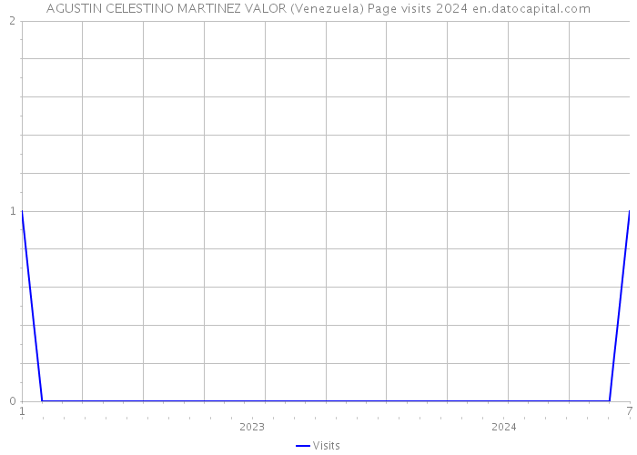 AGUSTIN CELESTINO MARTINEZ VALOR (Venezuela) Page visits 2024 
