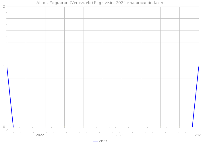 Alexis Yaguaran (Venezuela) Page visits 2024 