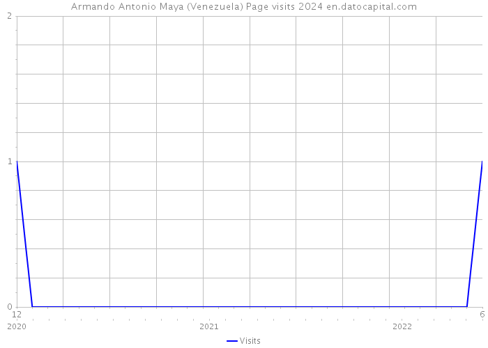 Armando Antonio Maya (Venezuela) Page visits 2024 