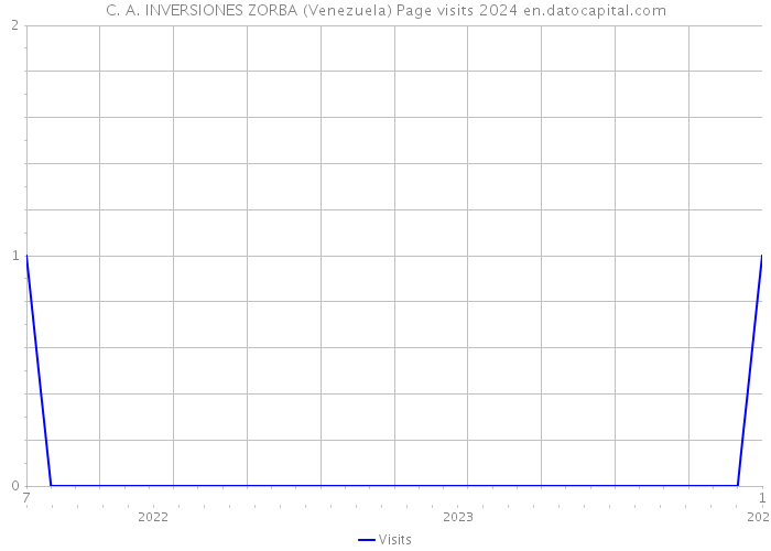 C. A. INVERSIONES ZORBA (Venezuela) Page visits 2024 