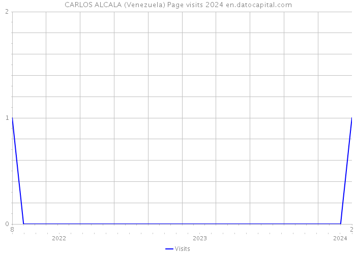 CARLOS ALCALA (Venezuela) Page visits 2024 