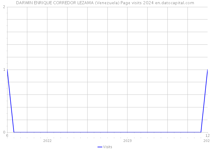 DARWIN ENRIQUE CORREDOR LEZAMA (Venezuela) Page visits 2024 