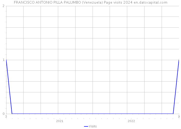 FRANCISCO ANTONIO PILLA PALUMBO (Venezuela) Page visits 2024 