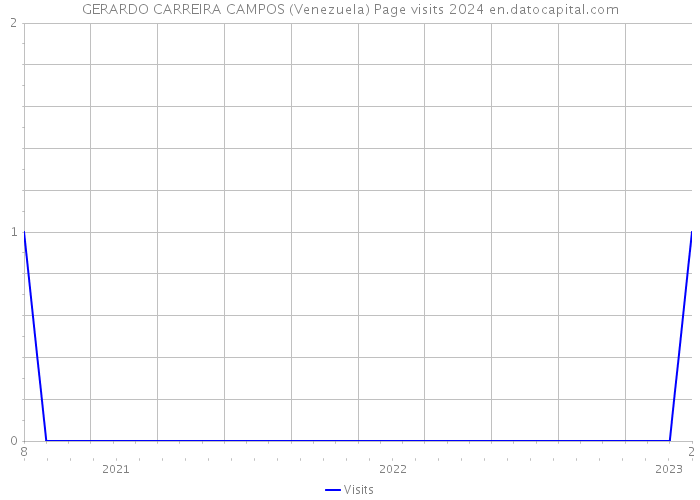 GERARDO CARREIRA CAMPOS (Venezuela) Page visits 2024 