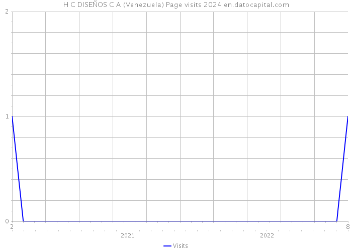 H C DISEÑOS C A (Venezuela) Page visits 2024 