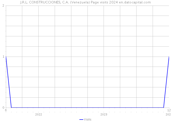 J.R.L. CONSTRUCCIONES, C.A. (Venezuela) Page visits 2024 