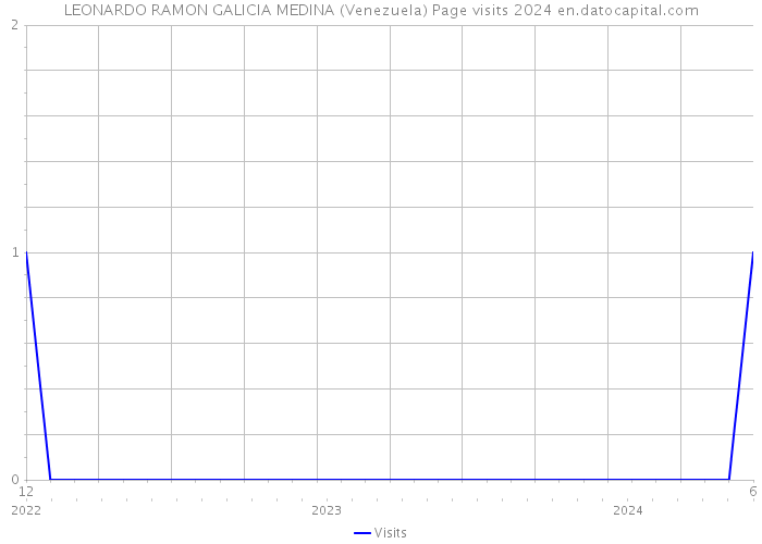 LEONARDO RAMON GALICIA MEDINA (Venezuela) Page visits 2024 