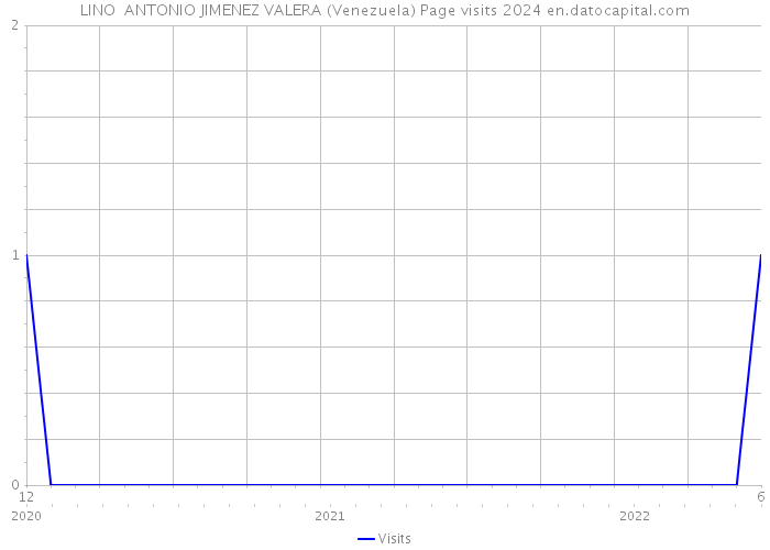 LINO ANTONIO JIMENEZ VALERA (Venezuela) Page visits 2024 