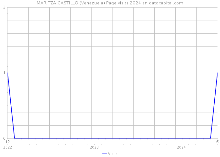 MARITZA CASTILLO (Venezuela) Page visits 2024 