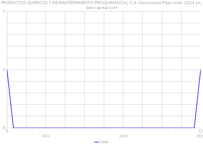 PRODUCTOS QUIMICOS Y DE MANTENIMIENTO (PROQUIMANCA), C.A (Venezuela) Page visits 2024 
