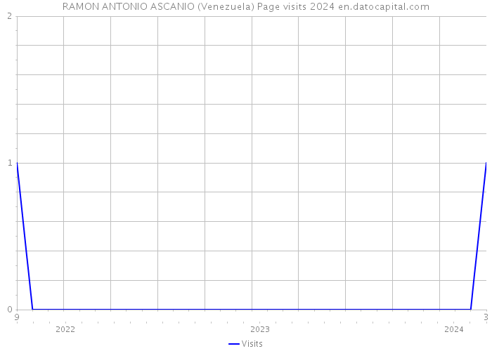 RAMON ANTONIO ASCANIO (Venezuela) Page visits 2024 
