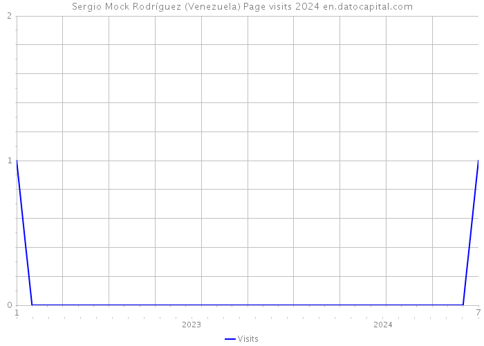 Sergio Mock Rodríguez (Venezuela) Page visits 2024 