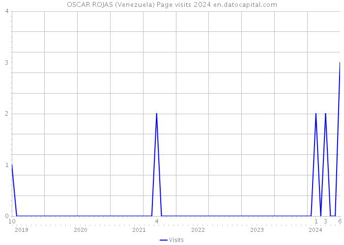 OSCAR ROJAS (Venezuela) Page visits 2024 
