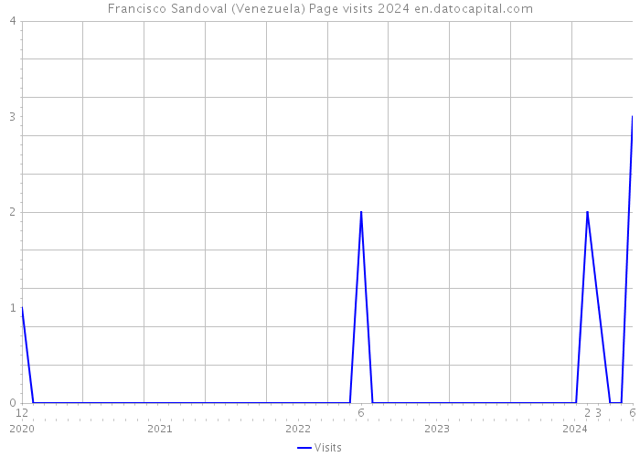 Francisco Sandoval (Venezuela) Page visits 2024 