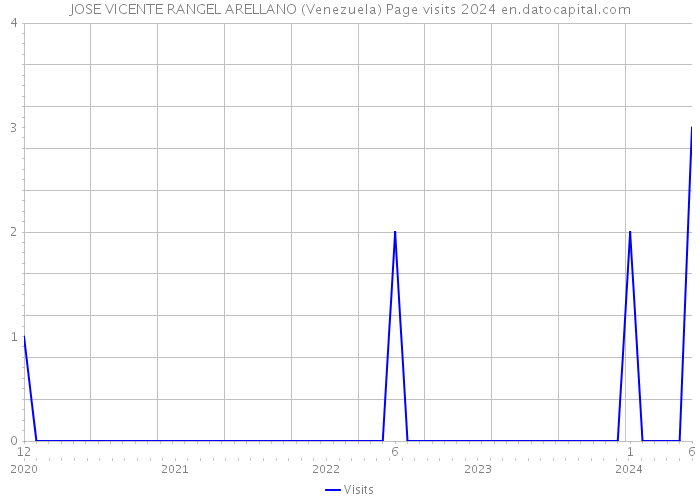 JOSE VICENTE RANGEL ARELLANO (Venezuela) Page visits 2024 