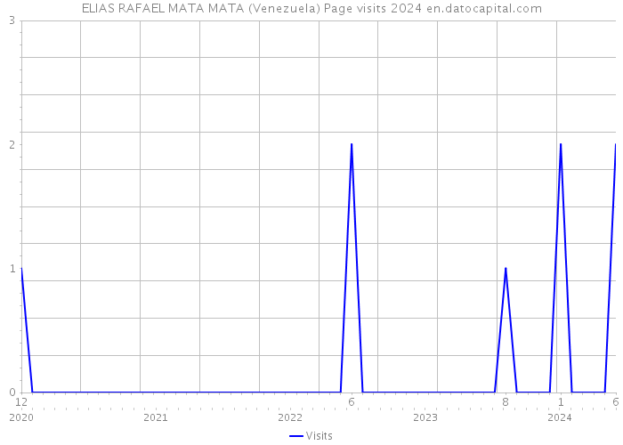 ELIAS RAFAEL MATA MATA (Venezuela) Page visits 2024 