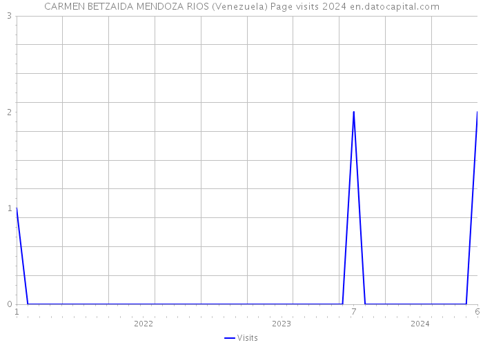 CARMEN BETZAIDA MENDOZA RIOS (Venezuela) Page visits 2024 
