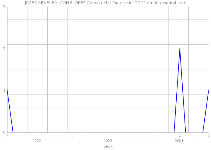 JOSE RAFAEL FALCON FLORES (Venezuela) Page visits 2024 