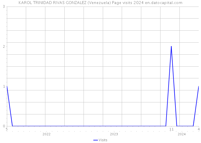 KAROL TRINIDAD RIVAS GONZALEZ (Venezuela) Page visits 2024 