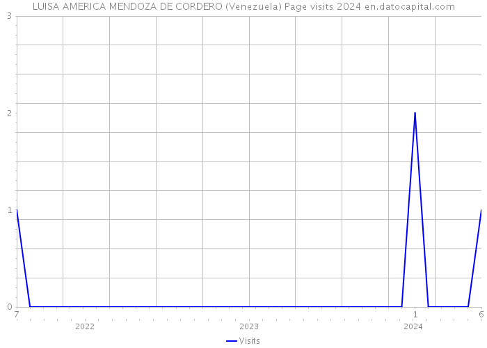 LUISA AMERICA MENDOZA DE CORDERO (Venezuela) Page visits 2024 