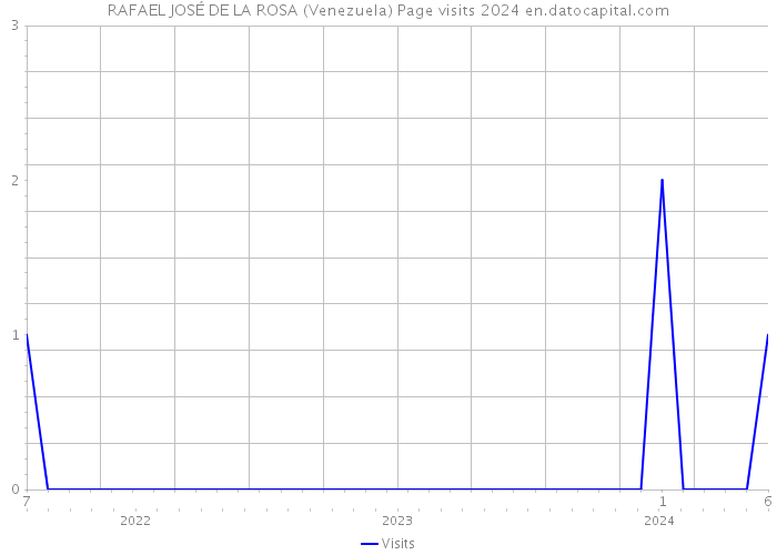 RAFAEL JOSÉ DE LA ROSA (Venezuela) Page visits 2024 