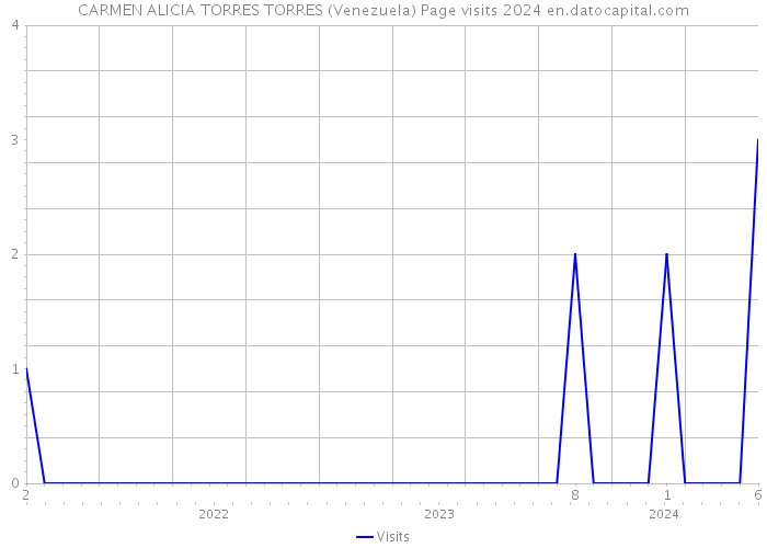 CARMEN ALICIA TORRES TORRES (Venezuela) Page visits 2024 