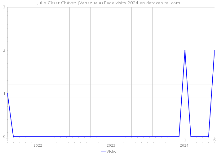 Julio Cèsar Chàvez (Venezuela) Page visits 2024 
