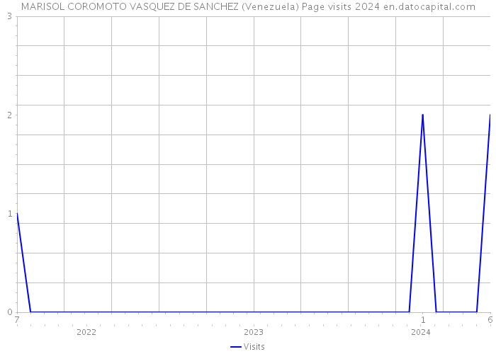 MARISOL COROMOTO VASQUEZ DE SANCHEZ (Venezuela) Page visits 2024 
