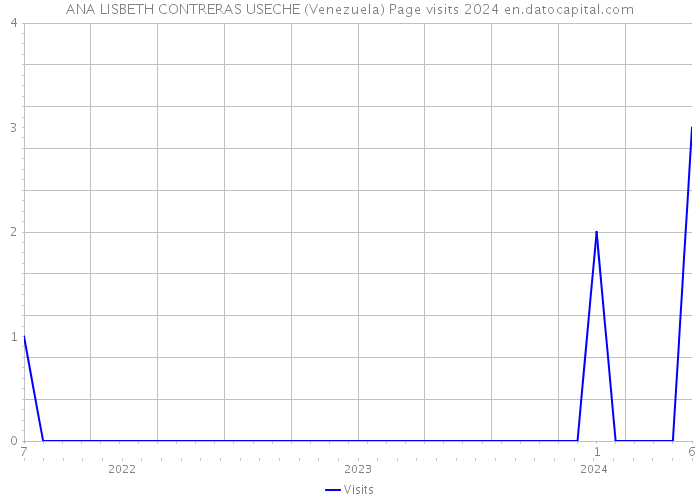 ANA LISBETH CONTRERAS USECHE (Venezuela) Page visits 2024 