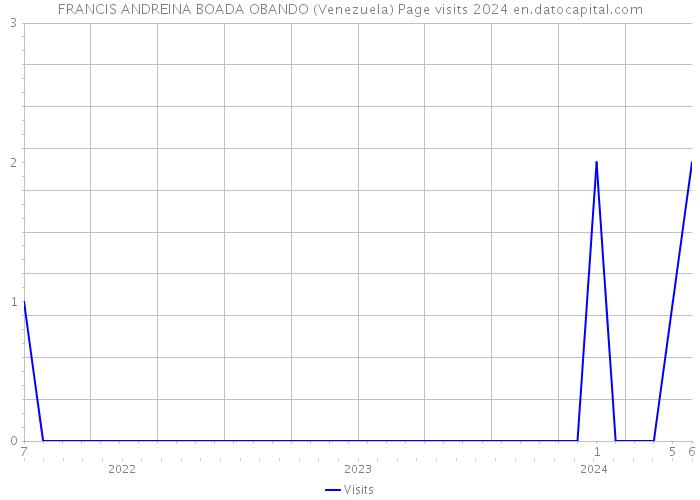 FRANCIS ANDREINA BOADA OBANDO (Venezuela) Page visits 2024 