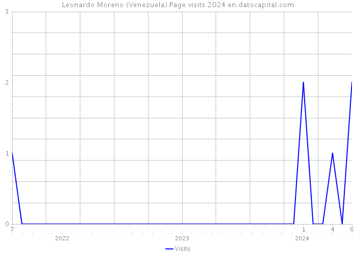 Leonardo Moreno (Venezuela) Page visits 2024 