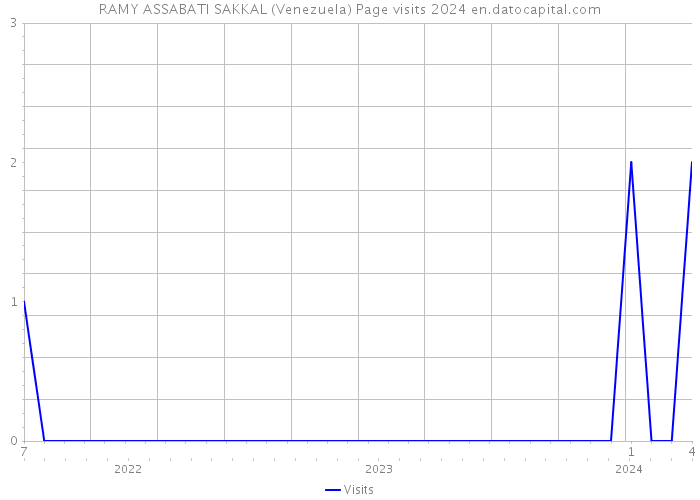 RAMY ASSABATI SAKKAL (Venezuela) Page visits 2024 