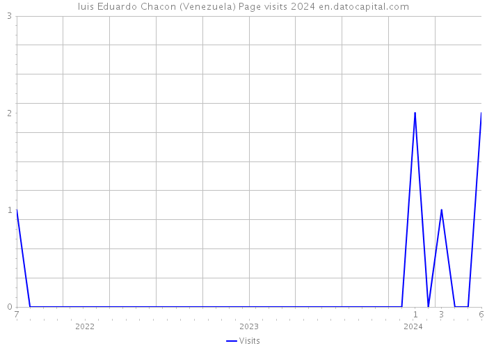 luis Eduardo Chacon (Venezuela) Page visits 2024 