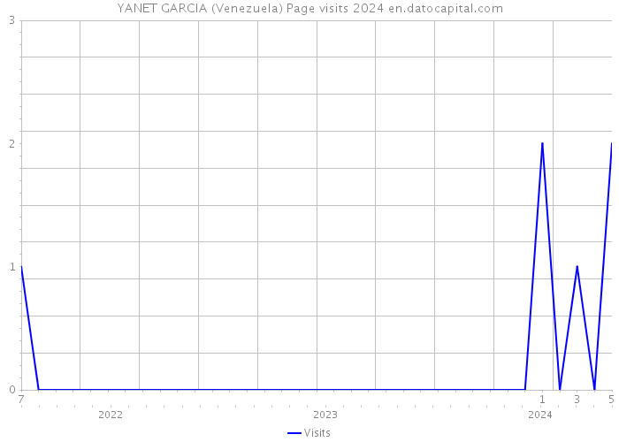YANET GARCIA (Venezuela) Page visits 2024 