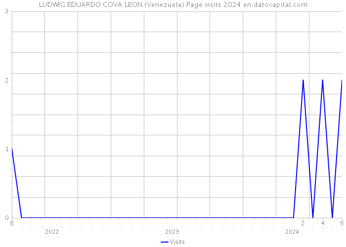 LUDWIG EDUARDO COVA LEON (Venezuela) Page visits 2024 