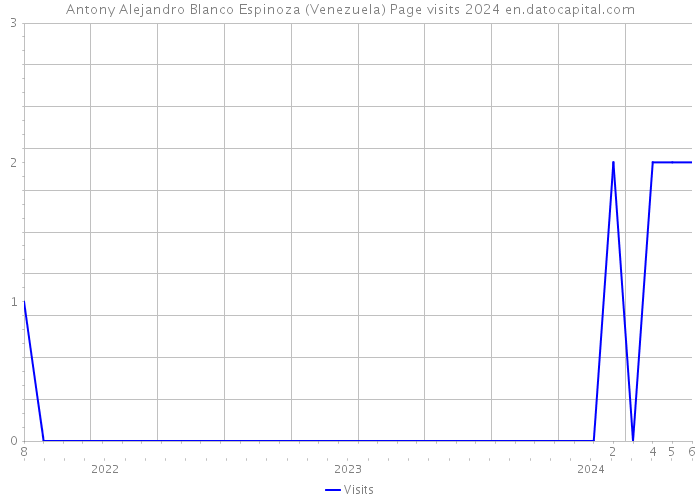 Antony Alejandro Blanco Espinoza (Venezuela) Page visits 2024 