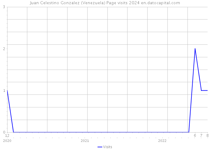 Juan Celestino Gonzalez (Venezuela) Page visits 2024 