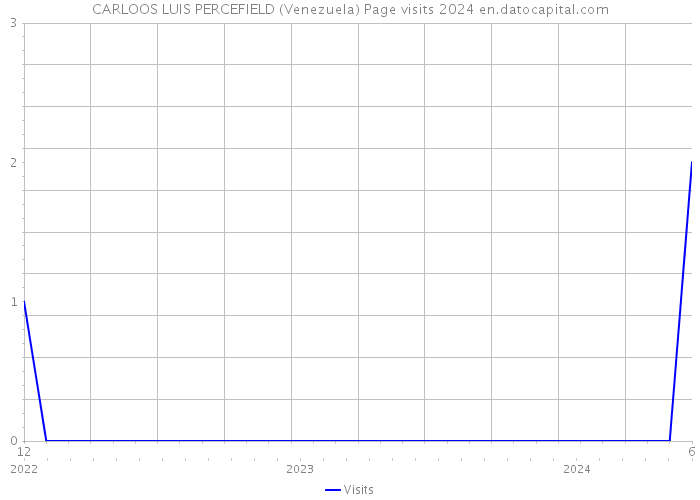 CARLOOS LUIS PERCEFIELD (Venezuela) Page visits 2024 